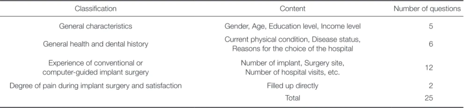 Table 2.  General characteristics