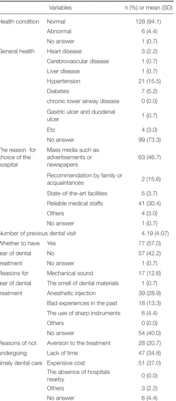 Table 4.  Implant surgery and computer-guided template