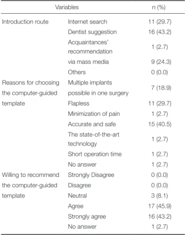 Table 5.  Introduction route to the computer-guided  template, reasons of choosing it, and willingness of  recommendation (n=37*)