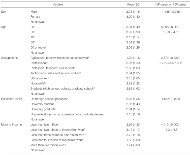 Table 7.  VAS scores of the degree of pain during surgery according to general characteristics (n=135)