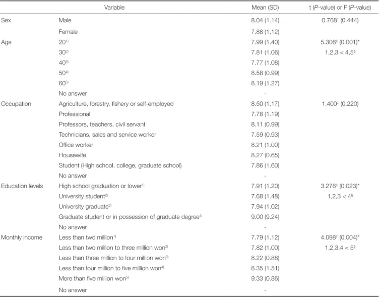 Table 8.  VAS scores of the satisfaction with the implant according to general characteristics (n=135)