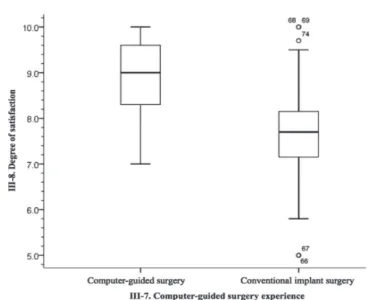 Table 10.  The survey of the satisfaction of patients who  have experienced both computer-guided surgery and  conventional surgery (n=16)