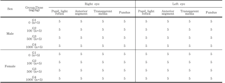 Table  2.  Ophthalmic  examination  of  13-weeks  oral  repeated  dose  toxicity  in  SD  rats Sex Group/Dose