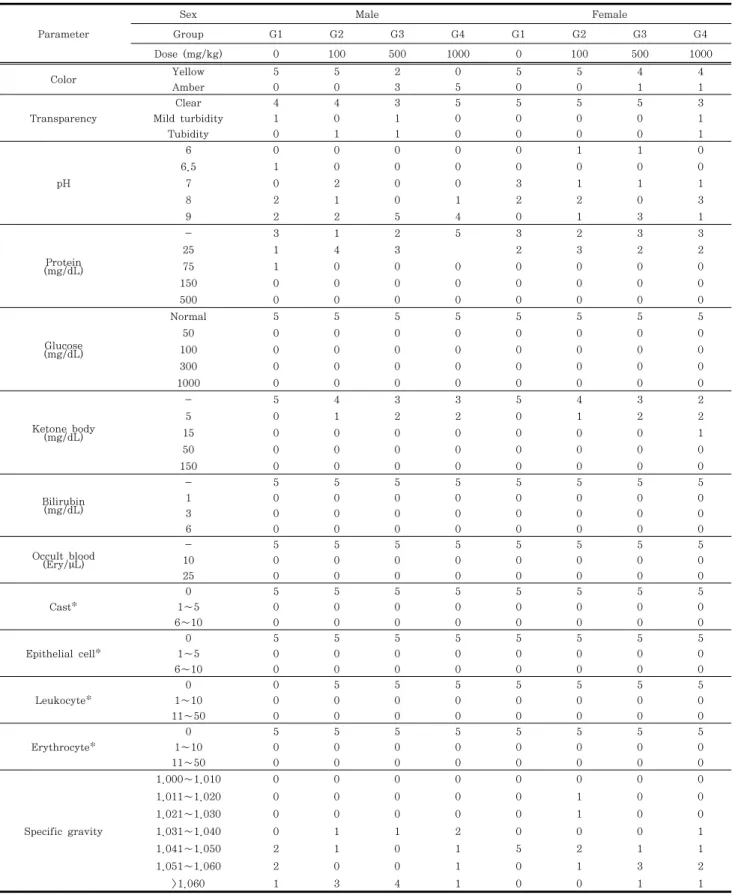 Table  3.  Urinalysis  results  of  13-week  oral  repeated  dose  toxicity  study  in  SD  rats