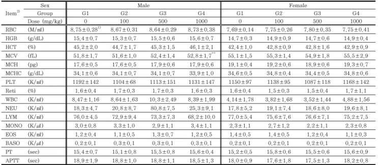Table  4.  Hematological  parameters  of  13-week  oral  repeated  dose  toxicity  study  in  SD  rats Item 2)