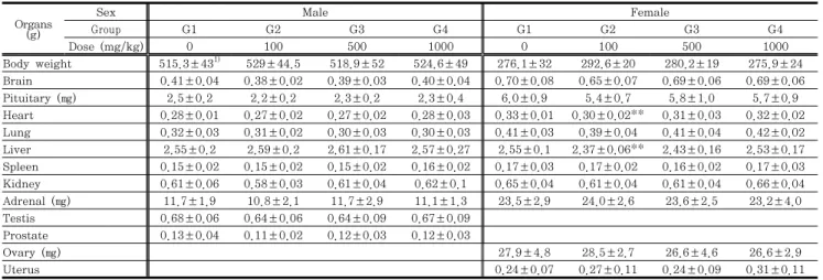 Table  7.  Relative  organ  weight  of  13-week  oral  repeated  dose  toxicity  study  in  SD  rats  Organs