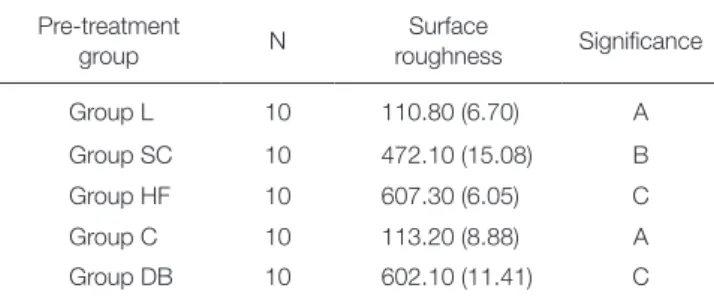 Fig. 1.  Mean surface roughness values (Sq in nm), standard deviations and significance for all pretreatment groups