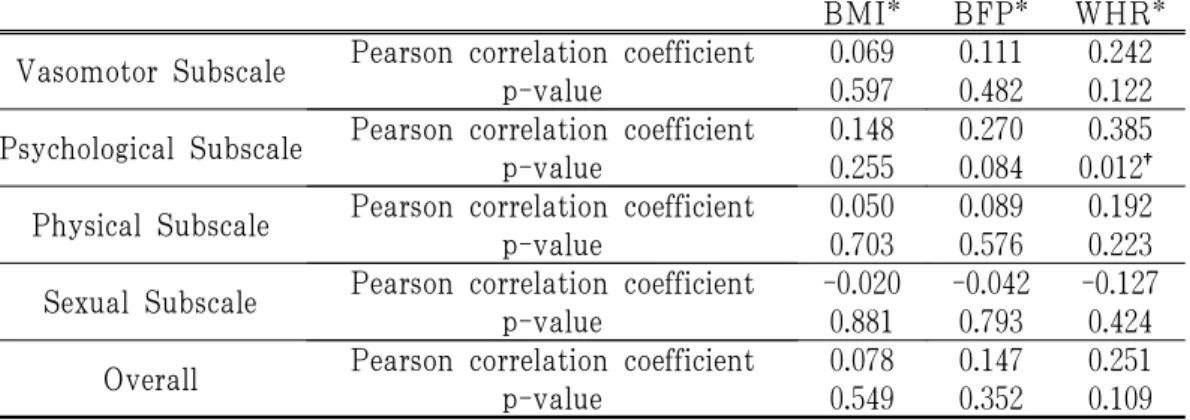 Table 3. Results of Correlation Analysis between Body Composition and Menopause  -specific Quality of Life Questionnaire (MENQOL)