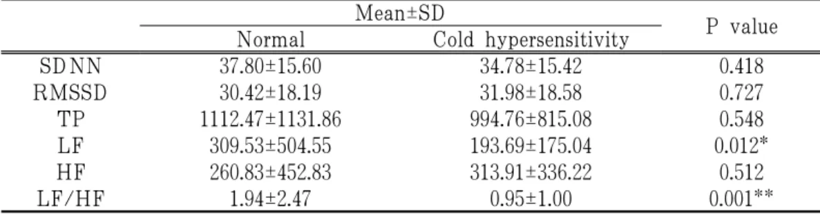Table 3. Difference of HRV Variables between Normal Korean and Cold Hypersensitivity  Patients in Forties