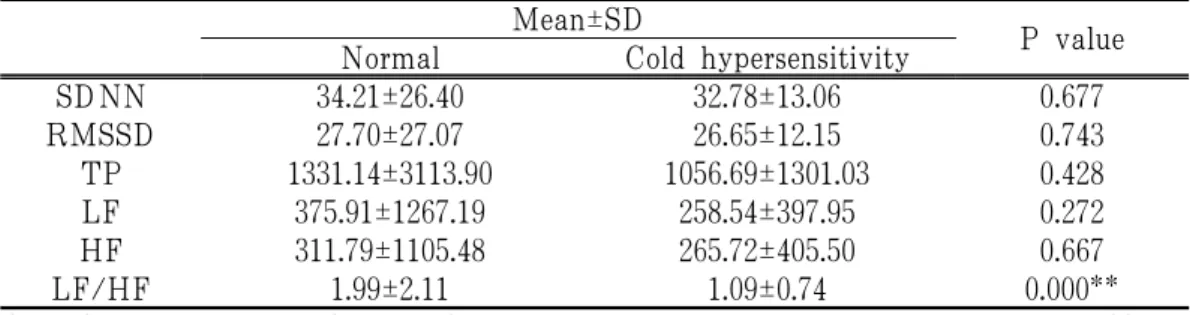 Table 4. Difference of HRV Variables between Normal Korean and Cold Hypersensitivity  Patients over 50 Ⅳ