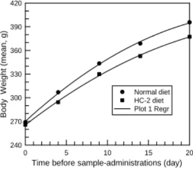 Fig.  1.  The  changes  in  the  body  weight  of  the  rats  fed  on  normal  diet  or  high  cholestrolic  diet  during  20  days.
