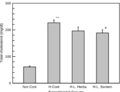 Fig.  3.  The  body  weight  gains  of  the  rats  fed  on  high  cholesterolic  diet.