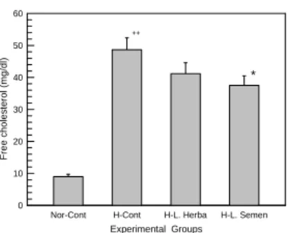 Fig.  9.  The  levels  of  serum  free  cholesterol  of  the  rats  fed  on  high  cholesterolic  diet.