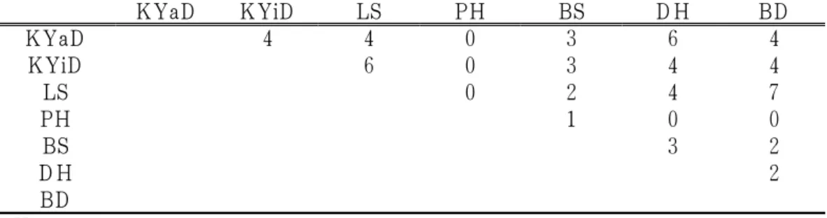 Table 1. Complex of Pattern Identification