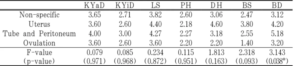 Table 2. Pattern Identification Score according to Factors