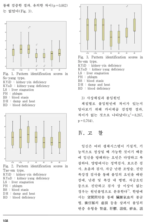 Fig.  2.  Pattern  identification  scores  in  Tae-em type.