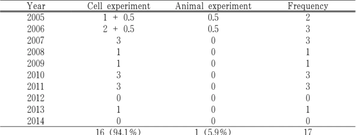 Table 3. The Number of Experimental Studies Published Annually