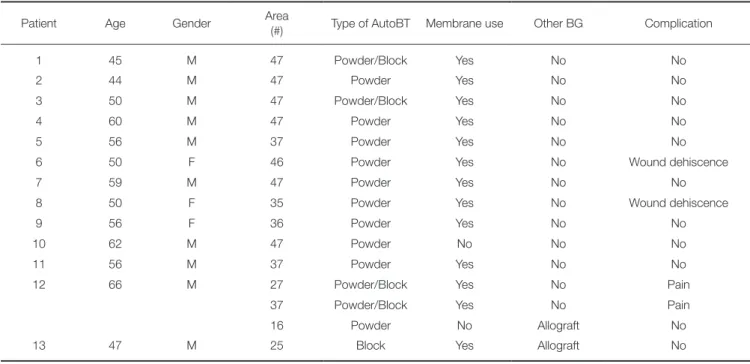 Table 1.  Summary of a ridge preservation of an extraction socket using autogenous tooth bone graft material (AutoBT)  and its complications
