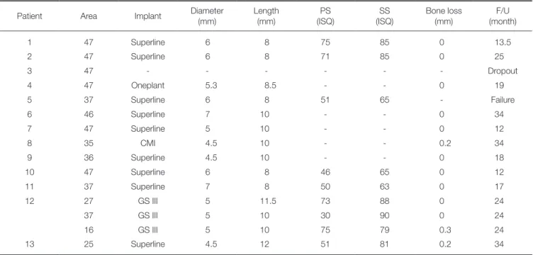Table 2.  Summary of placed implants and crestal bone loss during follow up periods
