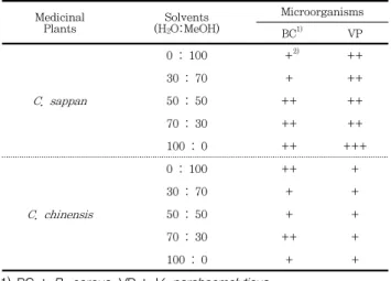 Table  3.  Antibacterial  Activity  of  C.  sappan   and  C.  chinensis  Extracts  with  a  Dilution  Degree  against  B