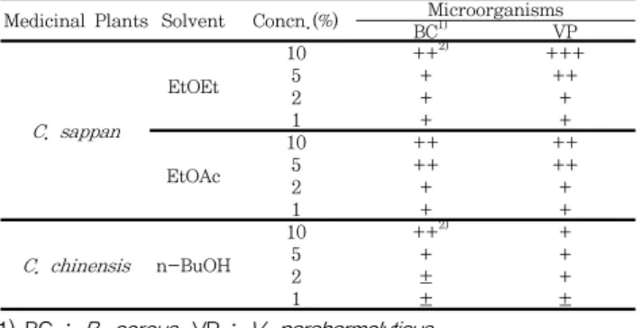 Table  6.  Antibacterial  Activity  of  EtOEt  and  EtOAc  Fractions  with  a  Concentration  of  C