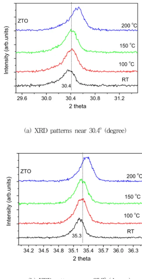 Fig.  1은  진공  중에서  열처리한  ZTO박막의  XRD  패턴 을  보여준다.  증착한  ZTO  박막은  결정질특성을  나타내 고,  200도에서도  결정질특성을  나타냈다