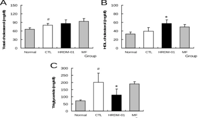 Fig.  1.  Effects  of  HRDM-01  on  AST/ALT  Levels  in  Diabetic  Rats. 