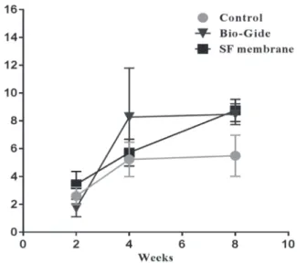 Fig. 4.  Graph of the mean volume (and SD) of new bone  formation (in mm 3 ) (y-axis) for the control, Bio-Gide ® membrane, and silk fibroin (SF) membrane-treated groups  at 2, 4, and 8 weeks after surgery.