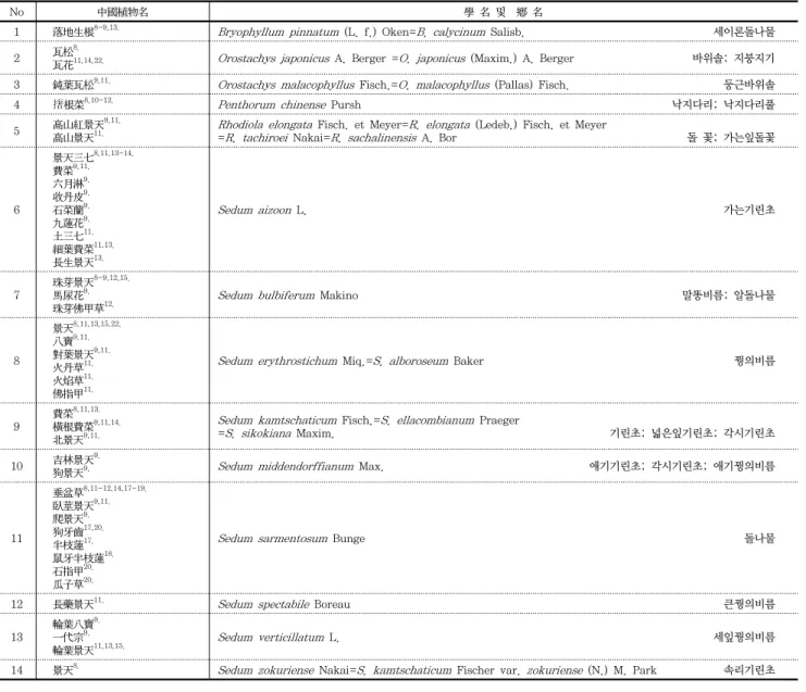 Table  3.  根類의  景天科  藥用植物