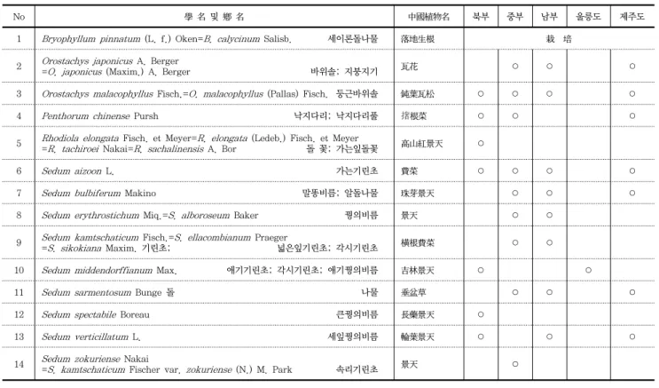Table  5.  葉類의  景天科  藥用植物