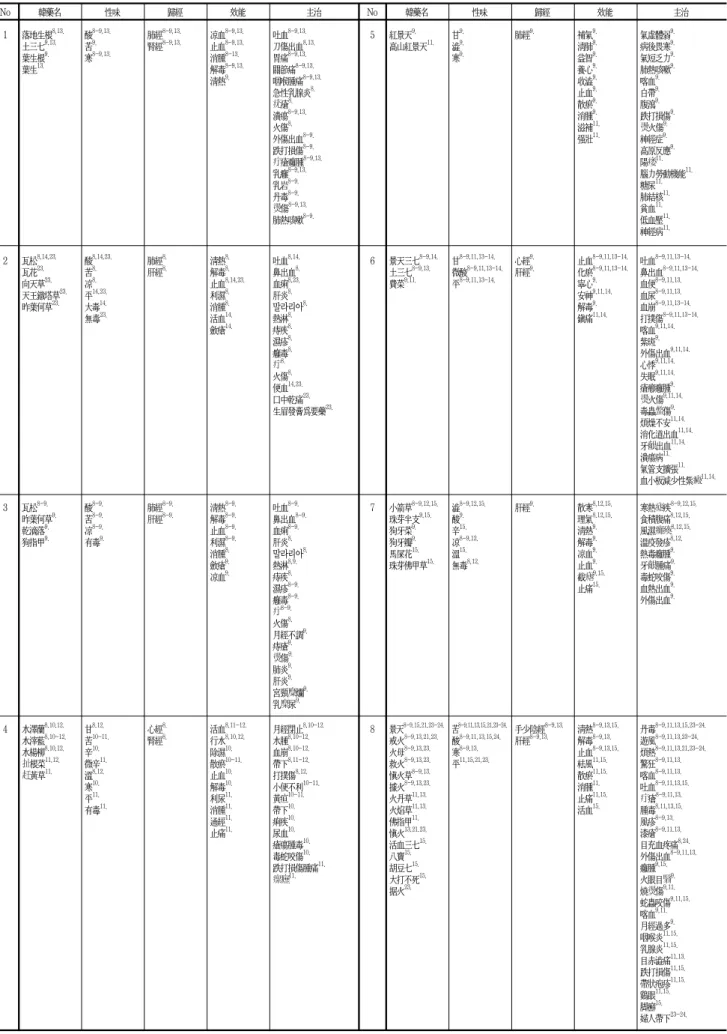 Table  7.  全草類  韓藥의  性味,  歸經,  效能  및  主治 No 韓藥名 性味 歸經 效能 主治  No 韓藥名 性味 歸經 效能 主治  1 落地生根 8,13