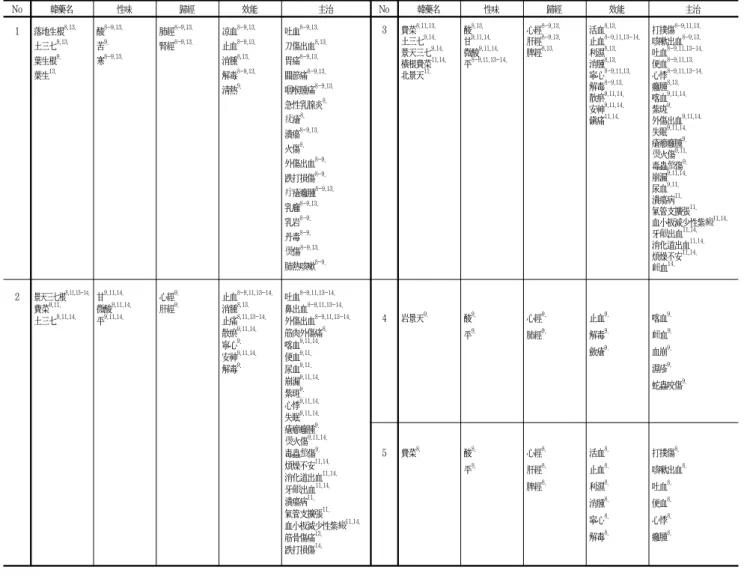 Table  8.  葉類  韓藥의  性味,  歸經,  效能  및  主治 No 韓藥名 性味 歸經 效能 主治 No 韓藥名 性味 歸經 效能 主治 1 落地生根 8,13