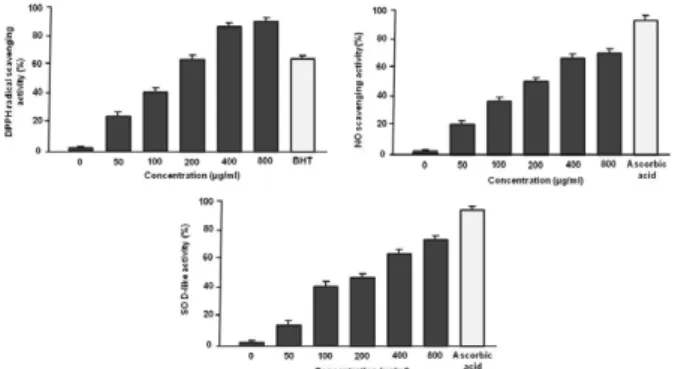 Fig.  1.  Effects  of  Gagam-GongJin-dan  (GGD)  extract  on  electron  donating  (DPPH)  and  nitrate  (NO)  radical  scavenging  activity,  and  superoxide  dismutase  (SOD)-like  activity