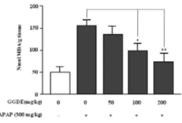Table  2.  Effects  of  GGD  extract  on  APAP-induced  hepatoxicity  in  mice a)