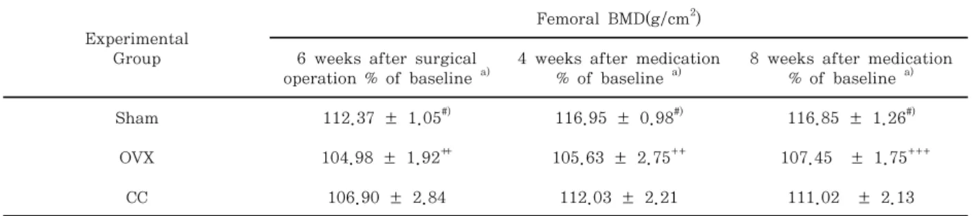 Table  2.  Effects  of  Cervi  Cornu  on  Femoral  Bone  Mineral  Density(BMD)  in  Ovariectomized  Rats