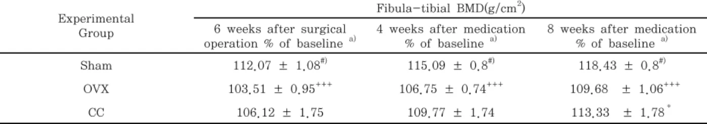 Table  3.  Effects  of  Cervi  Cornu  on  Fibula-tibial  Bone  Mineral  Density(BMD)  in  Ovariectomized  Rats