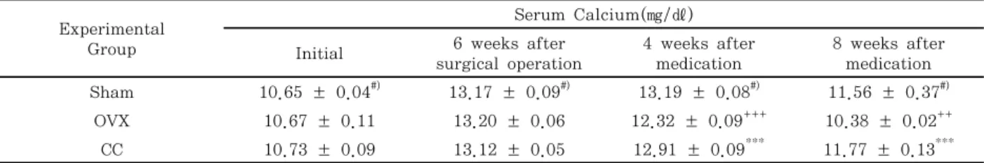 Table  6.  Effects  of  Cervi  Cornu  on  Serum  Calcium  Levels  in  Ovariectomized  Rats