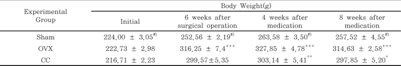 Table  11.  Effects  of  Cervi  Cornu  on  Body  Weight  in  Ovariectomized  Rats