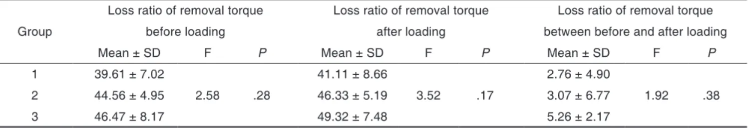 Table 4.  Results of the Kruskal-Wallis test for loss ratio of removal torque between abutment systems