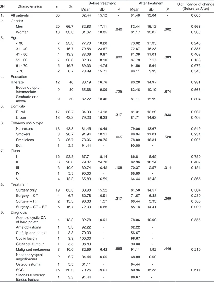 Table 1.  Social, demographic, disease and treatment characteristics of patients and their influence on quality of life  before and after treatment (n = 30 patients)