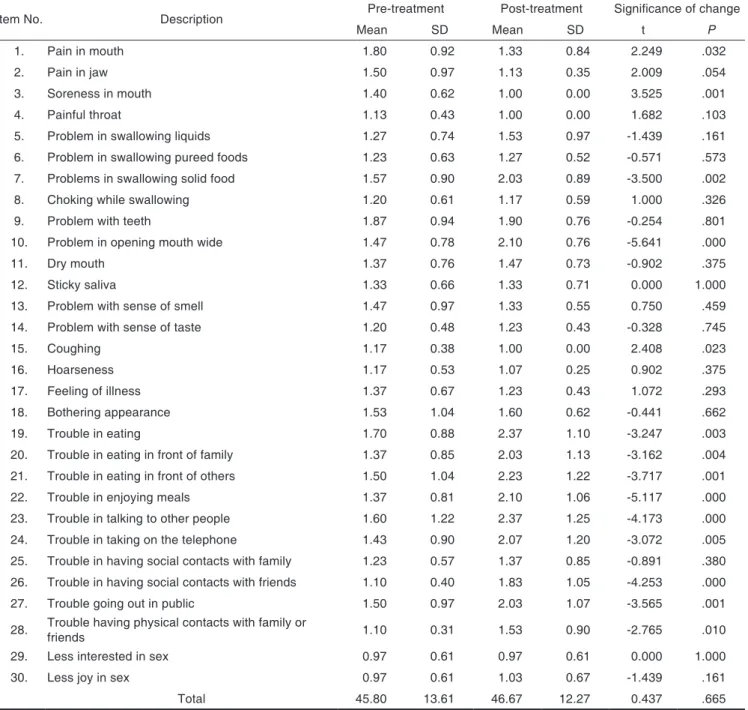 Table 2.  Comparison of pre-treatment and post-treatment quality of life scores