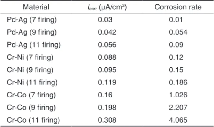 Fig. 2.  A: Time potential curves of Cr-Co alloys, B: Potentiodynamic polarisation of cast Cr-Co series in the fusayama  test solutions, C: Potentiodynamic polarisation of cast Cr-Ni series in the fusayama test solutions, D: Current  density-potential curv
