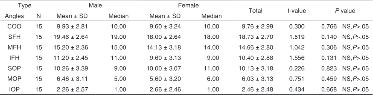 Table 1.  Descriptive statistics and student unpaired t-test for values obtained by calculating various angles in dentulous  male and female subjects