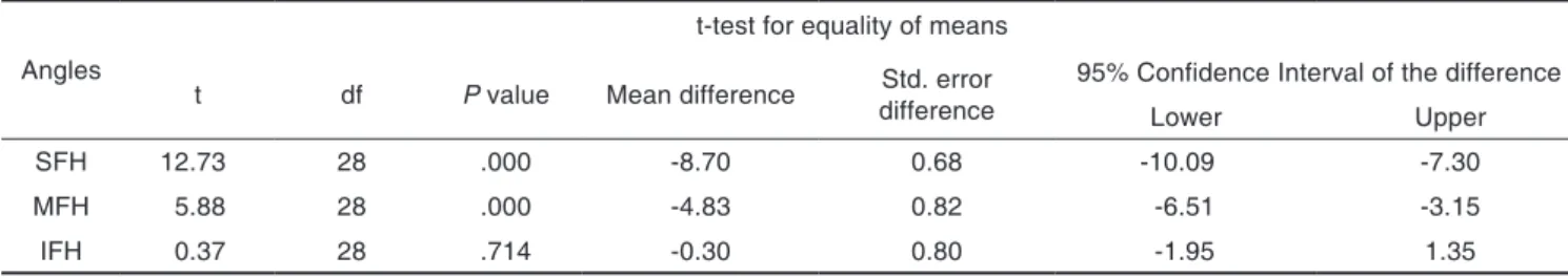 Table 5.  Comparison of average COO with SFH, MFH and IFH in edentulous male and female subjects (Student’s  unpaired t- test: male)