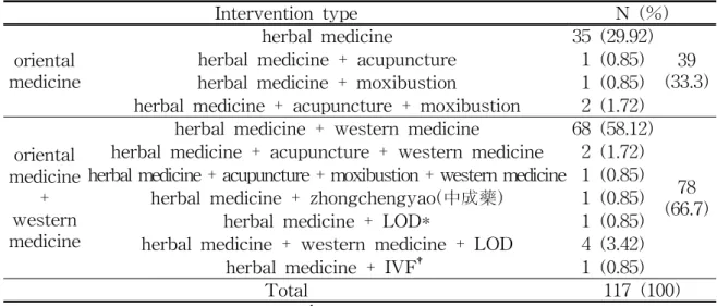 Table 3. List of RCTs of Herbal Treatment for Infertility Caused by PCOS and Score of Jadad Scale