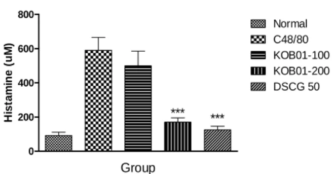 Fig.  1.  Effect  of  KOB01  on  compound  48/80-induced  systemic  anaphylactic  shock