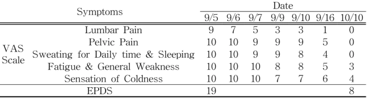 Fig. 1. The Change of Symptoms (VAS Scale).
