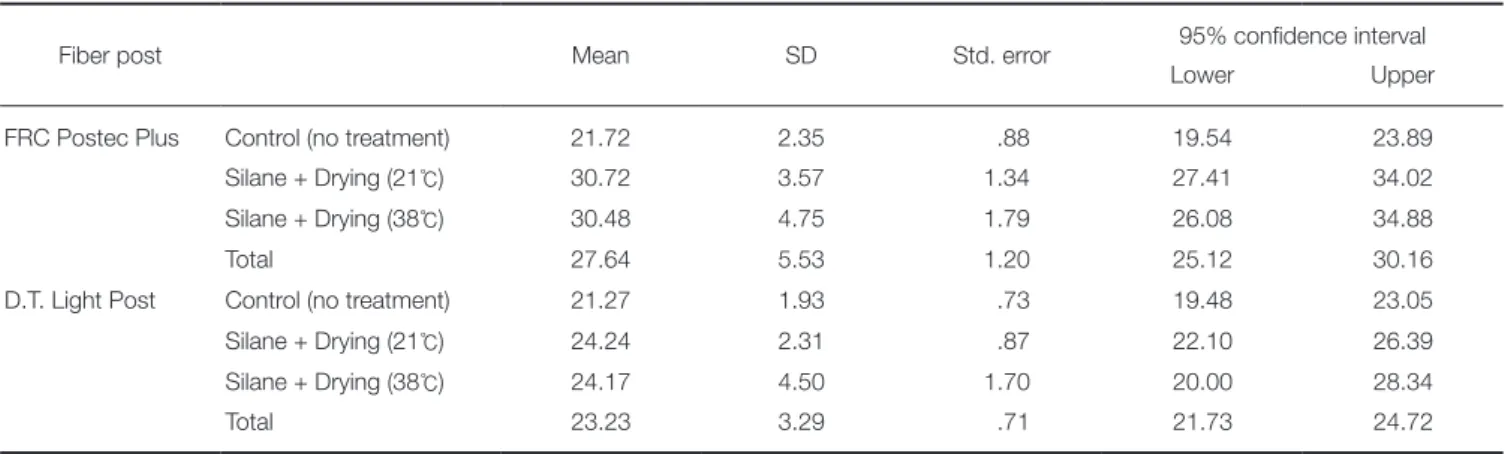 Table 1.  Mean value and standard deviation (MPa) of shear bonding strength