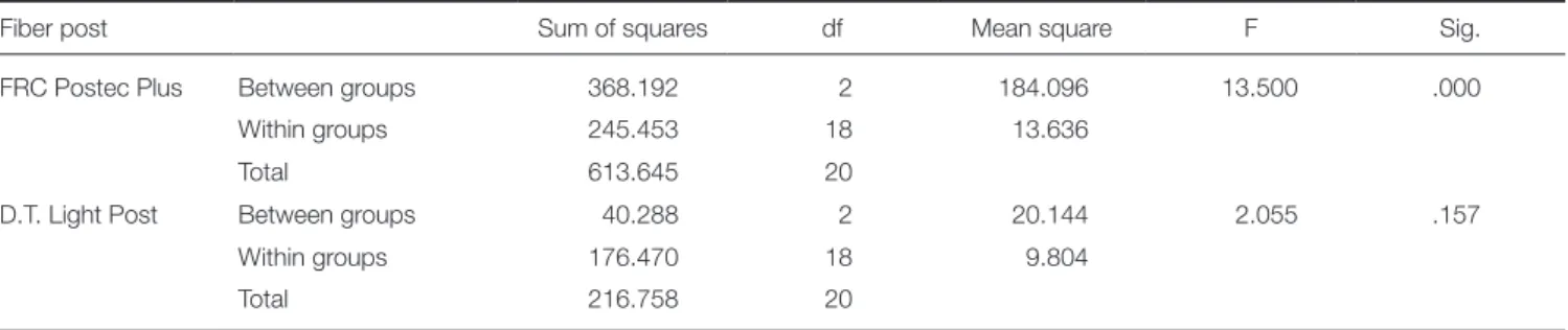Table 2.  One-way ANOVA results for the FRC Postec Plus and the D.T. Light Post