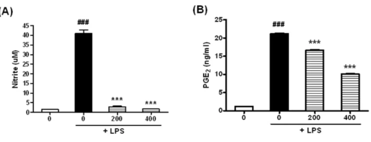 Figure  3.  Inhibition  of  LPS-induced  NO  and  PGE 2   production  by  KRJS  extract
